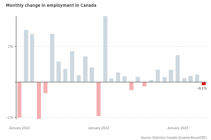 Monthly change in unemployment in Canada in 2021-2022-2023